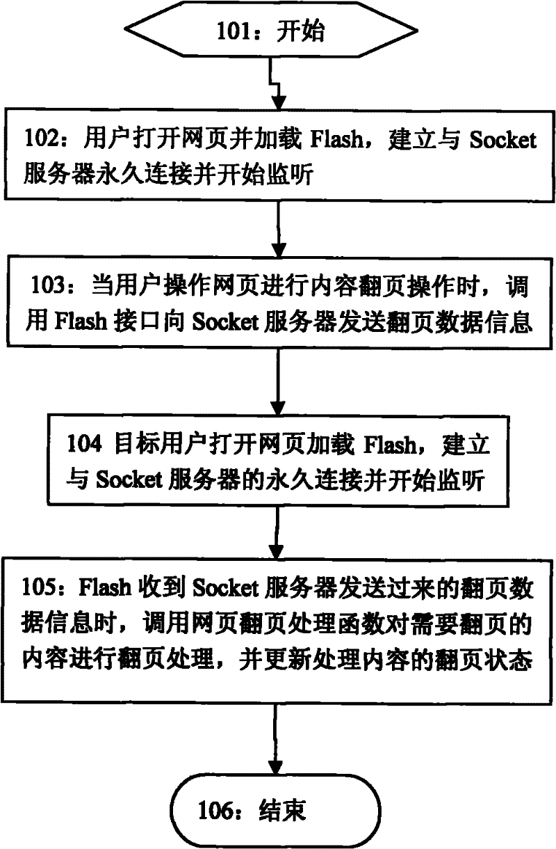 Method for realizing page-turning synchronization