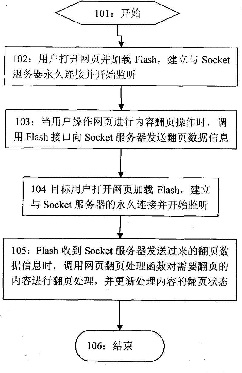 Method for realizing page-turning synchronization