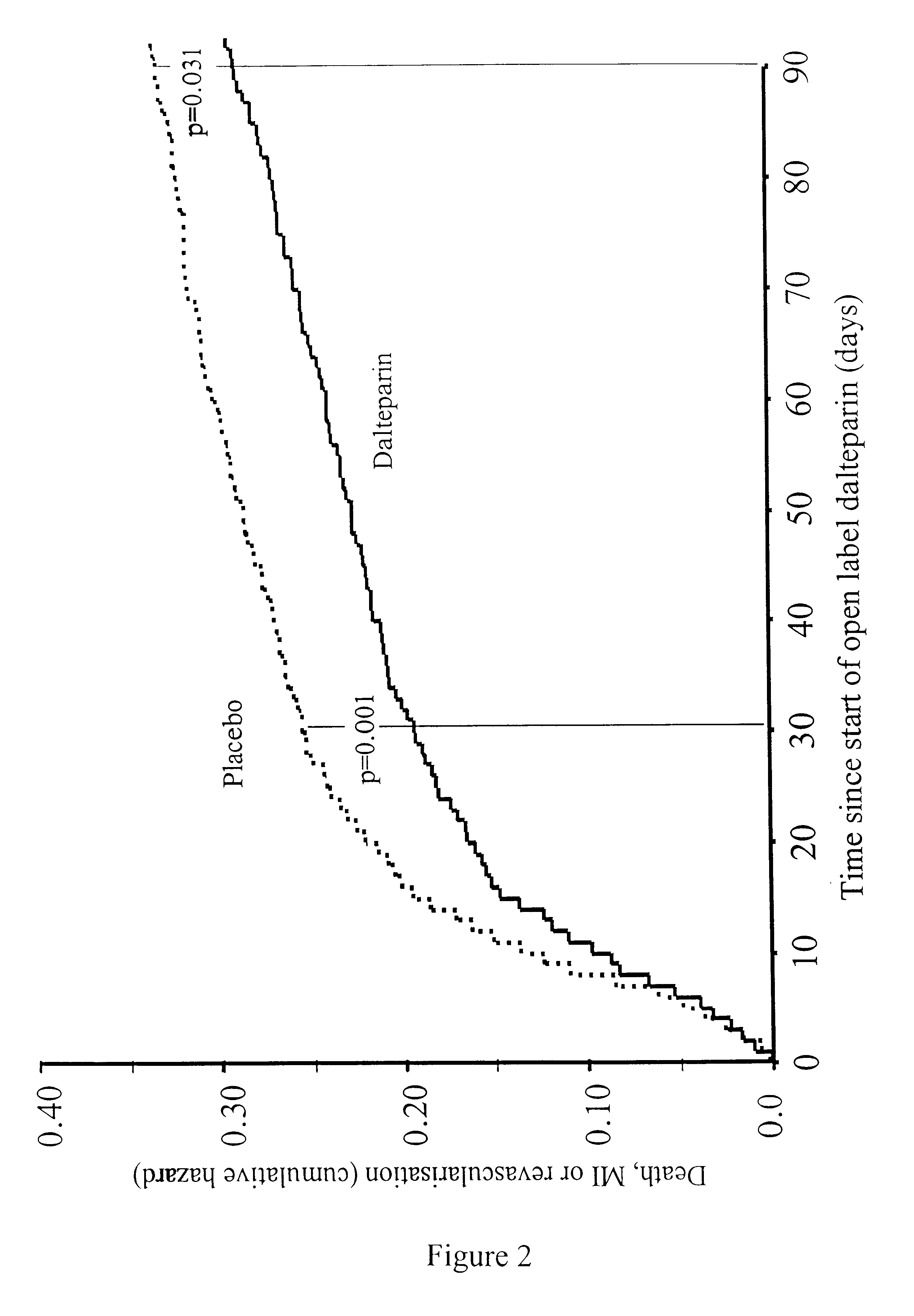 Method for treatment of unstable coronary artery disease by an early revascularisation together with administration of a low molecular weight heparin