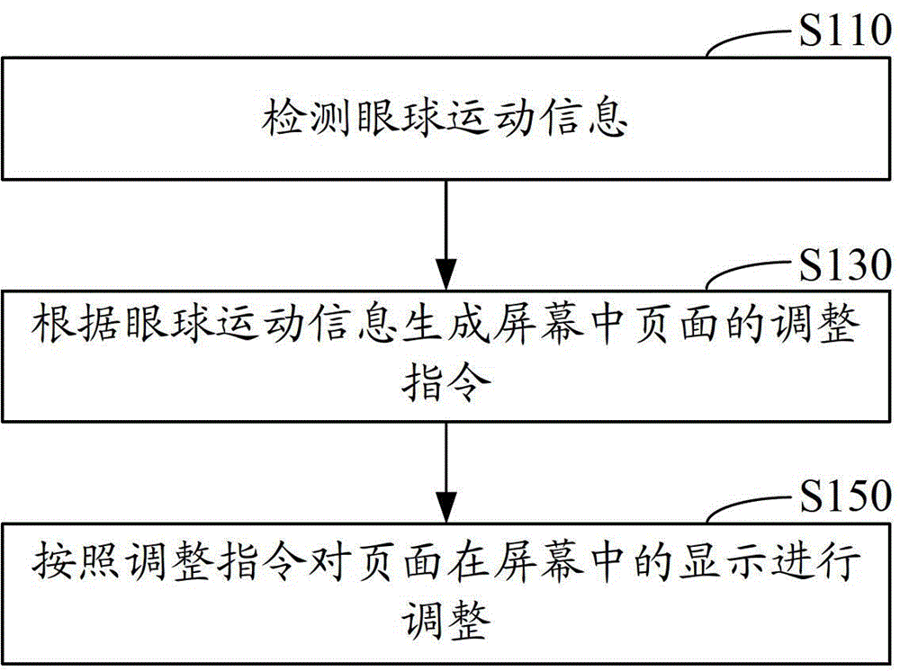 Page automatic adjusting method and device