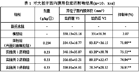 Application of traditional Chinese medicine composition in preparation of medicine for softening hard masses, removing stasis and eliminating abdominal mass accumulation