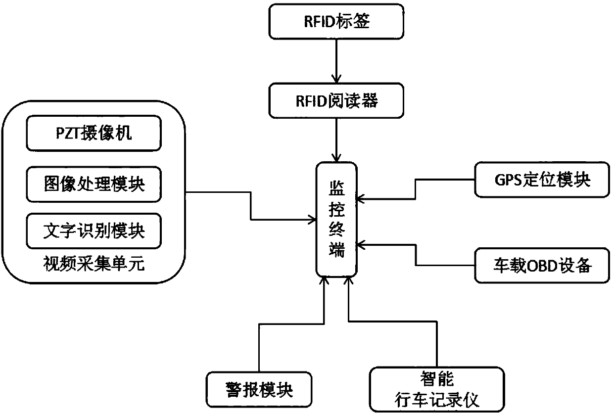 Monitoring alarm system for road vehicle behavior monitoring