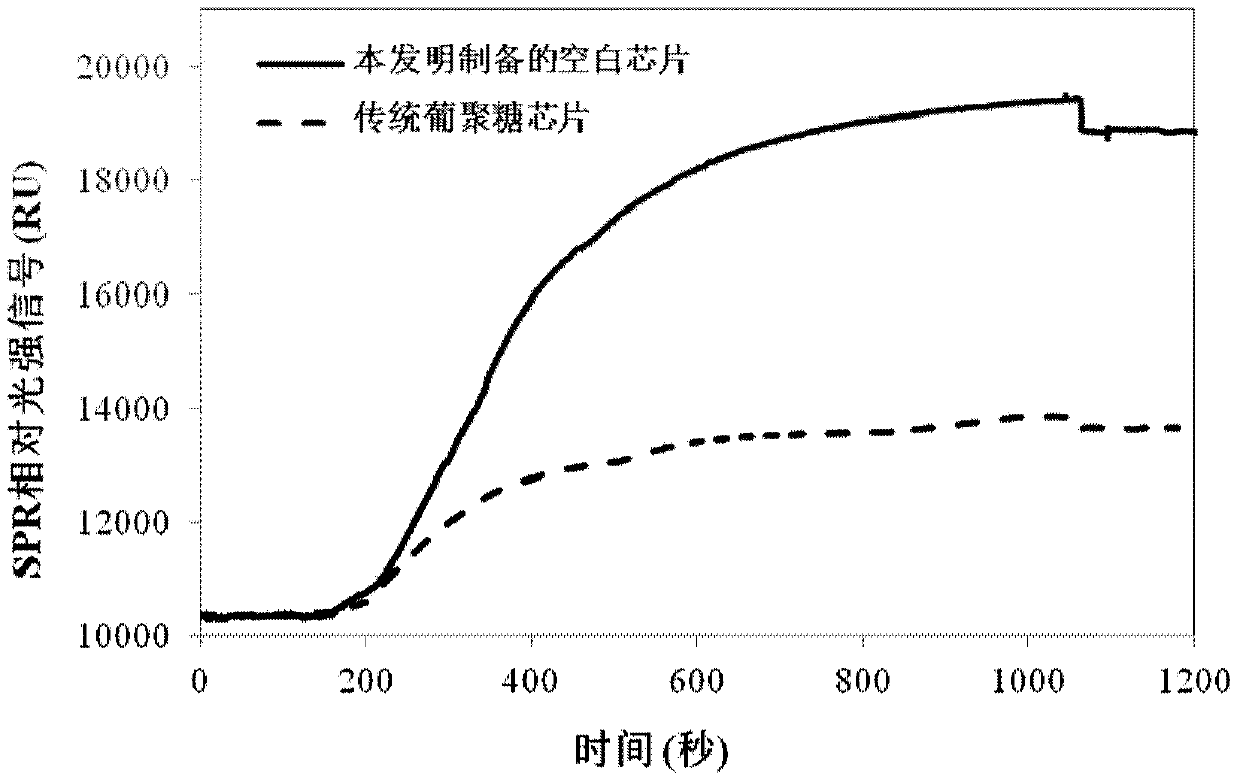 A surface plasmon resonance sensor chip and its preparation method and application