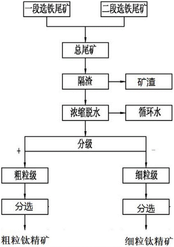 Titanium concentration method and device for vanadium titano-magnetite