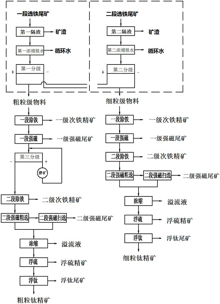 Titanium concentration method and device for vanadium titano-magnetite