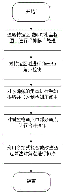 Checkerboard angular point automatic detection method under fish-eye lens