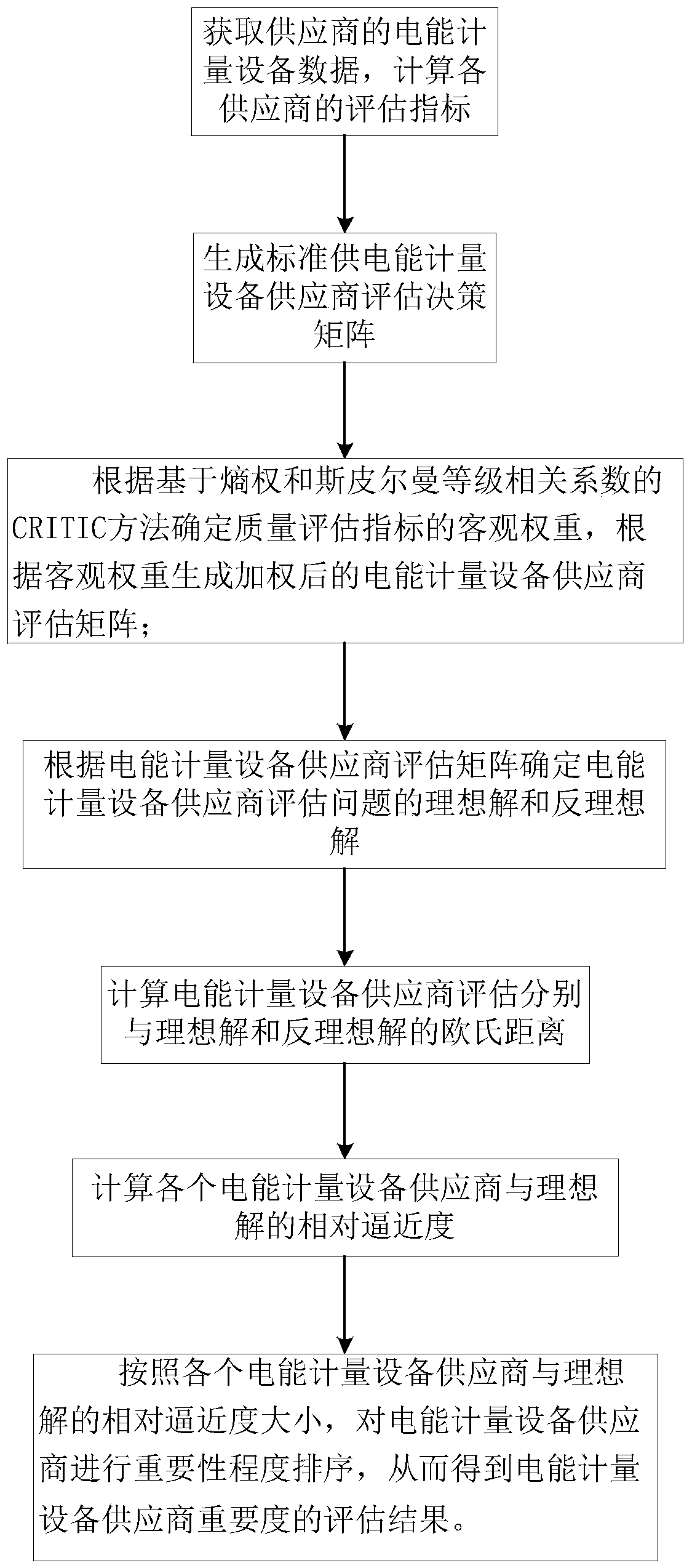 Metering equipment operation quality evaluation method based on CRITIC and ideal point method