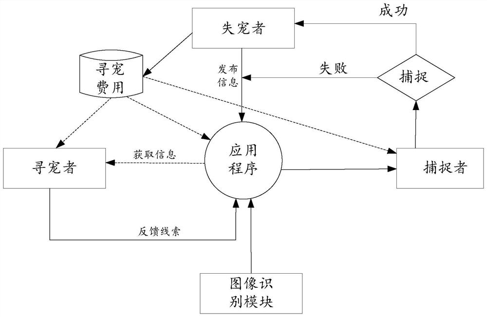 A method, device, terminal, server and storage medium for finding pets