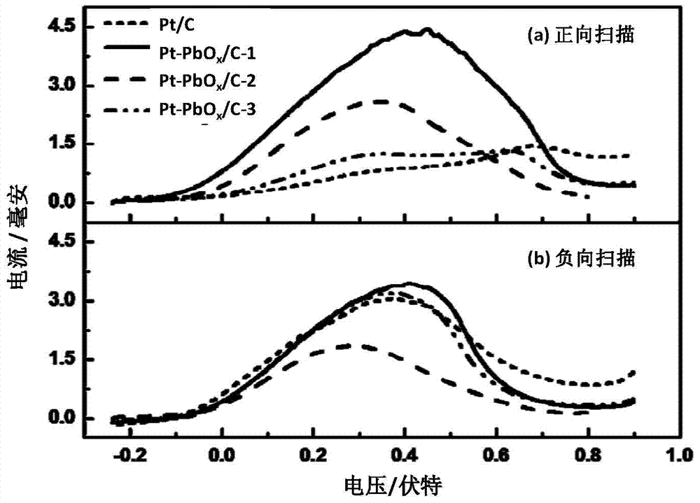 Pt-PbOx/C catalyst and preparation method thereof