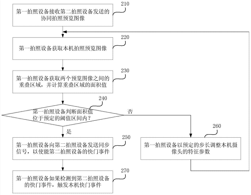 Collaborative photographing processing method and device, photographing processing method and device