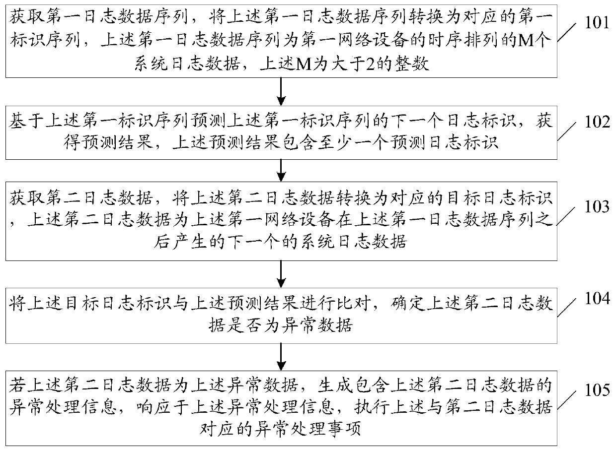 Log data exception detection method and device, terminal and medium