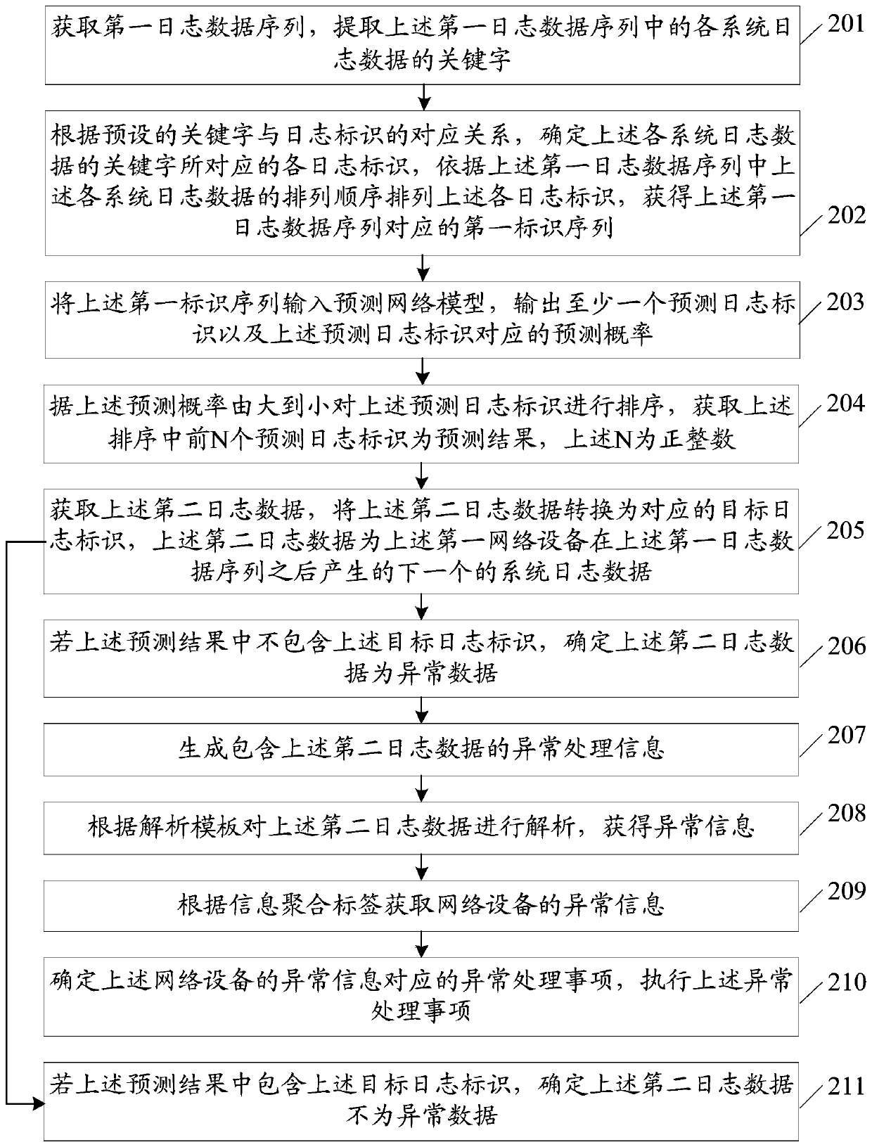 Log data exception detection method and device, terminal and medium