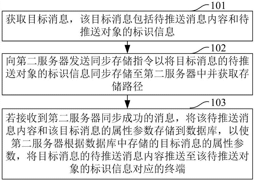 Message pushing method, server and message pushing system