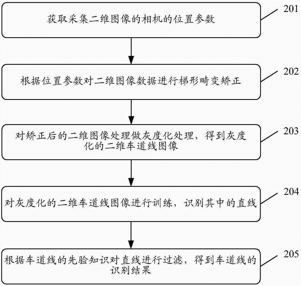 Method and device for obtaining lane line