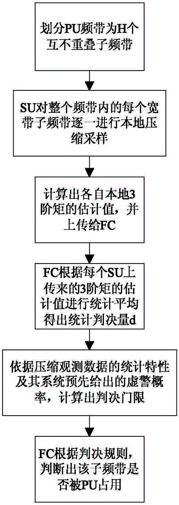 Compressed broadband spectrum blind detection method based on high-order-statistic