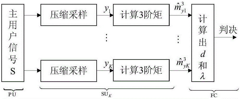 Compressed broadband spectrum blind detection method based on high-order-statistic