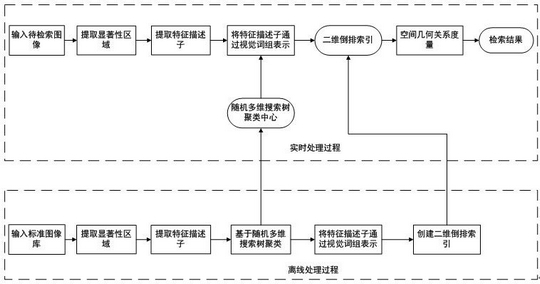 Image retrieval method based on visual phrases