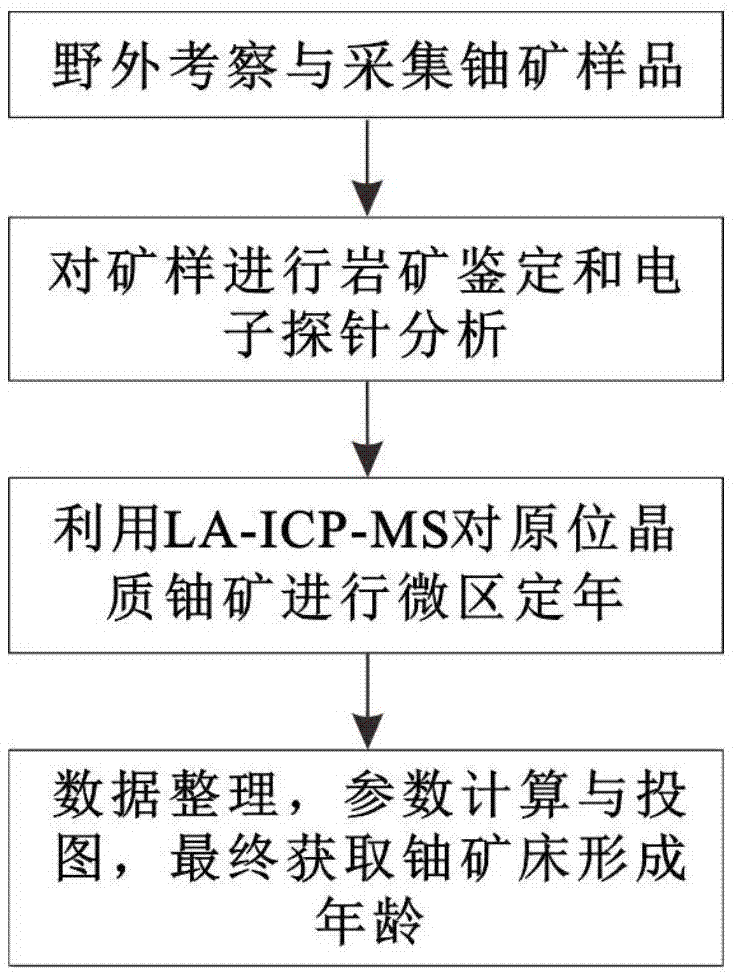 Method of testing uraninite formation age