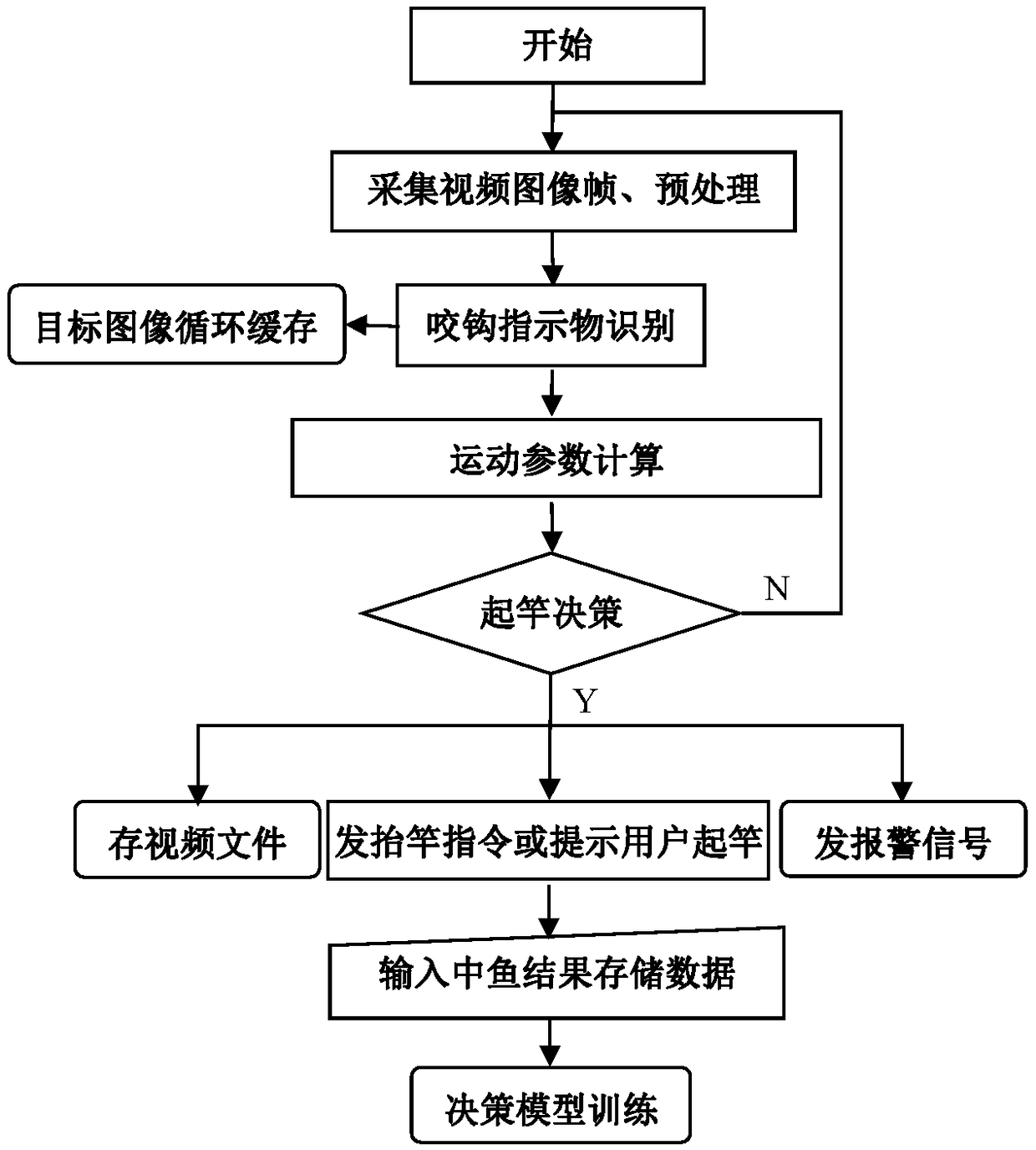 Intelligent fishing method and device