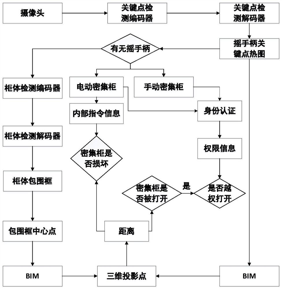 Self-certification method of dense cabinets in archives based on artificial intelligence