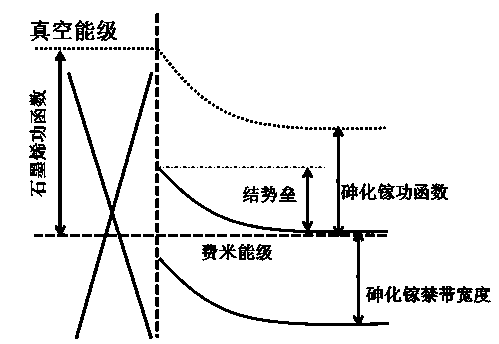 Graphene/gallium arsenide solar cell and manufacturing method thereof