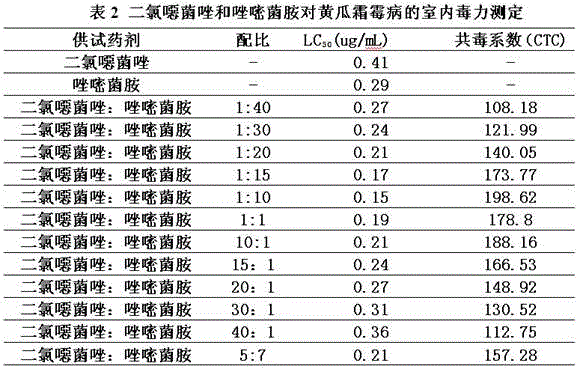 Pesticide composition containing dichlorooxazole and ametoctradin