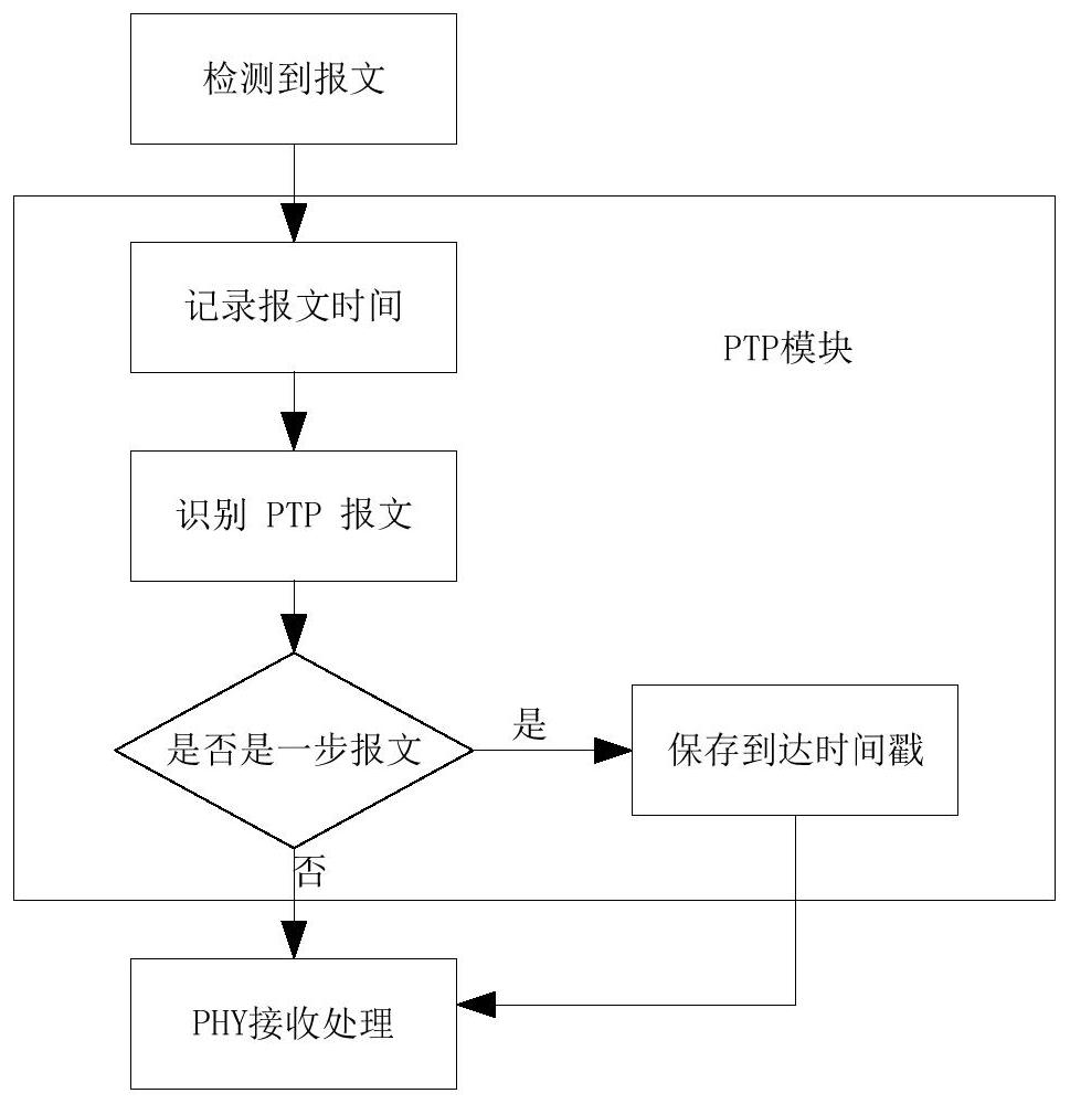 Method, device and storage medium for realizing one-step mode of precision time protocol message