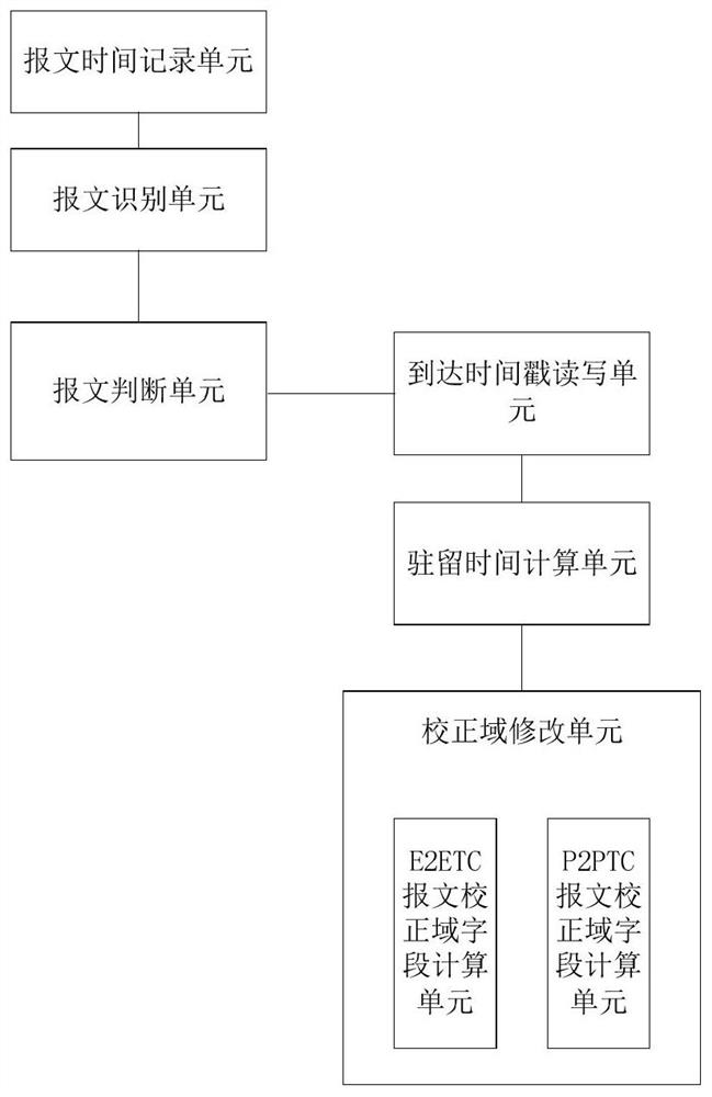 Method, device and storage medium for realizing one-step mode of precision time protocol message