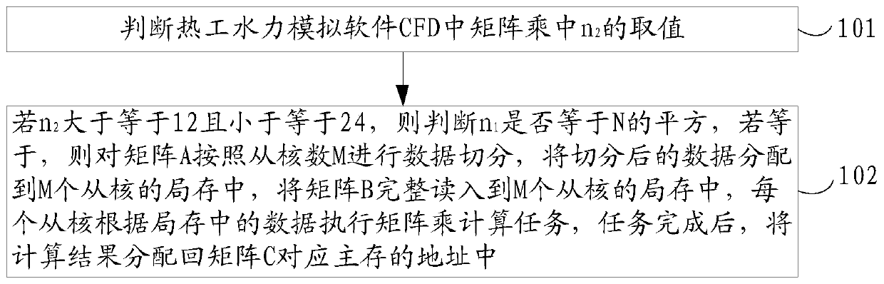 CFD parallel processing method for thermal hydraulic simulation software of nuclear reactor