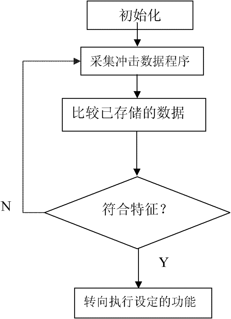 Impulse-based information input device