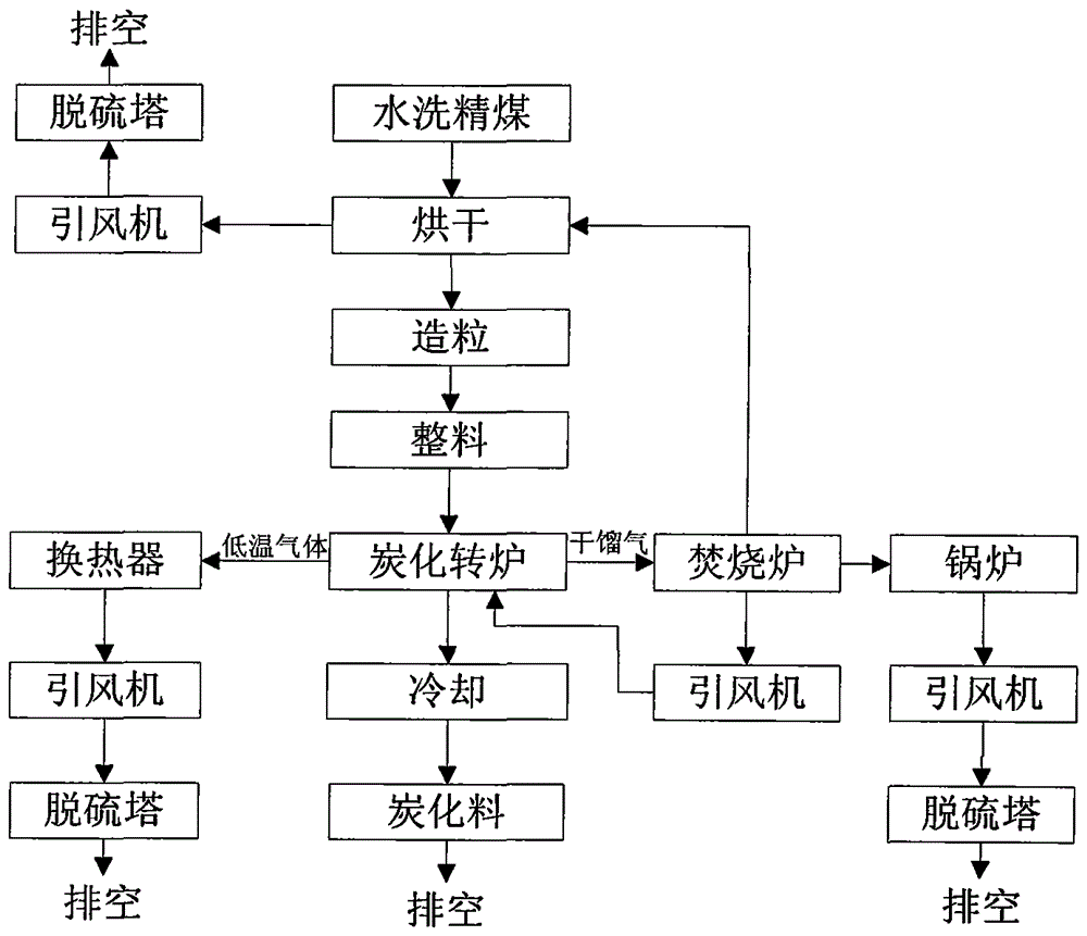 A production method of high-efficiency, energy-saving and environment-friendly shaped carbonized material