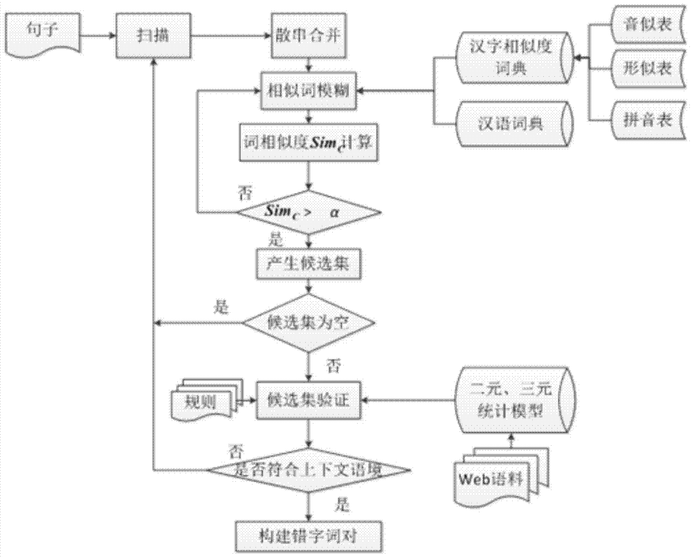 A method of constructing typo word knowledge base based on fuzzy matching and statistics