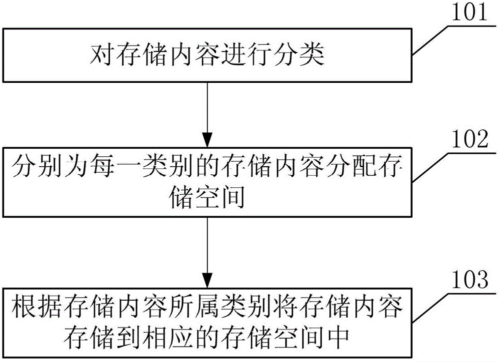 Storage method and device