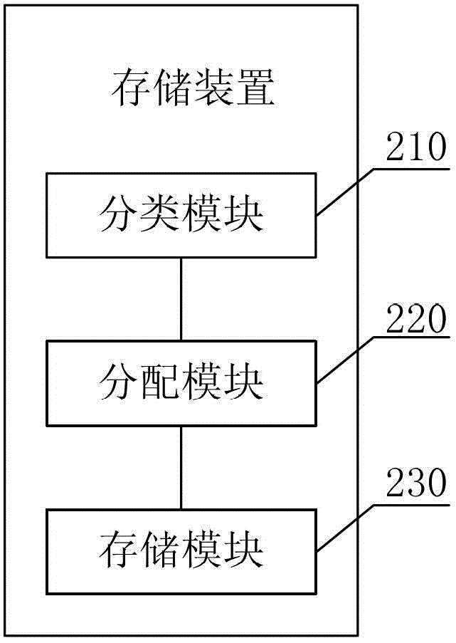 Storage method and device