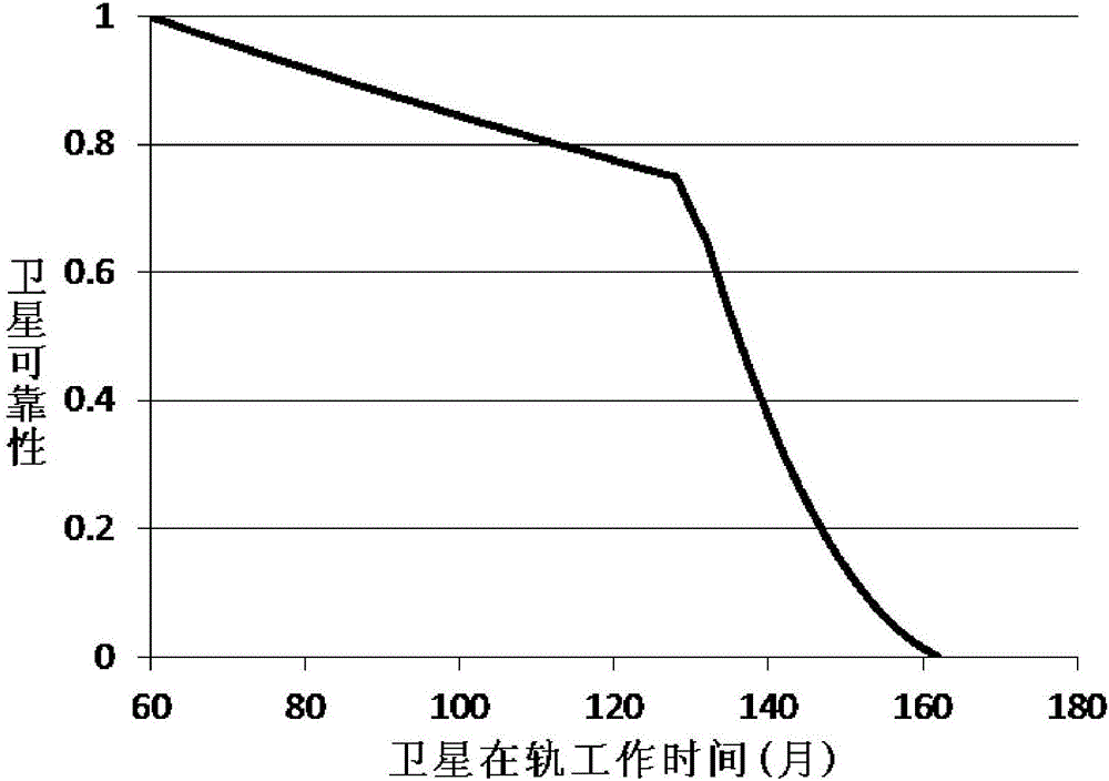 Navigation satellite constellation availability assessment method based on dynamic reliability estimation