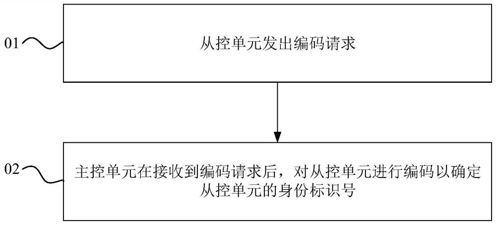 Coding method, battery management system and mobile platform