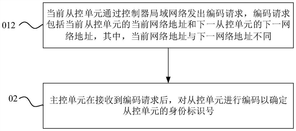 Coding method, battery management system and mobile platform