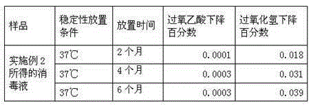 Disinfectant for cleaning and disinfecting hemodialysis machine and preparation method thereof