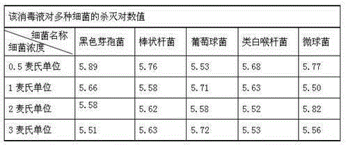 Disinfectant for cleaning and disinfecting hemodialysis machine and preparation method thereof