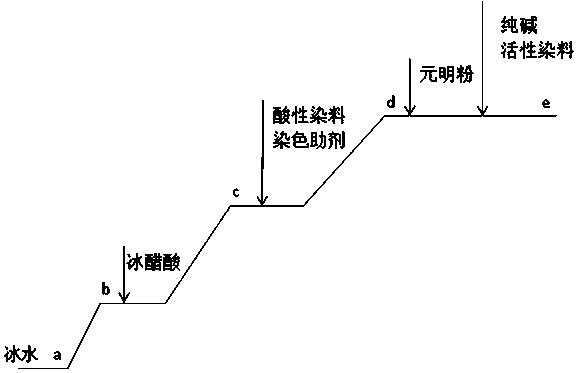 One-bath dyeing process of brocade-covered cotton Roman cloth