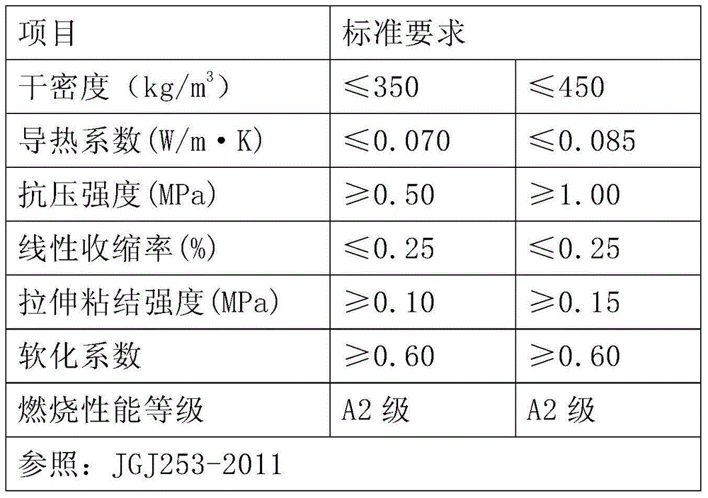 A1-grade fireproof insulation mortar and preparation method thereof