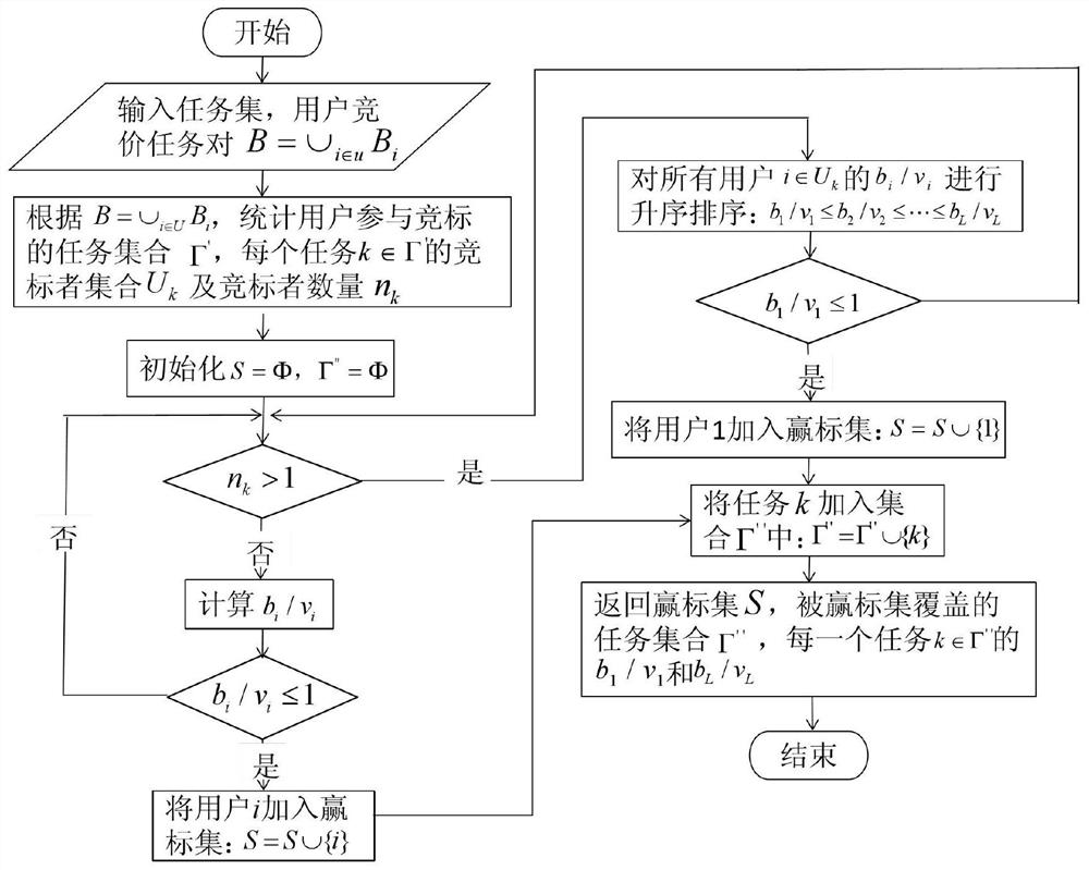 A Reverse Auction-Based User Incentive Method in Mobile Crowdsensing Network