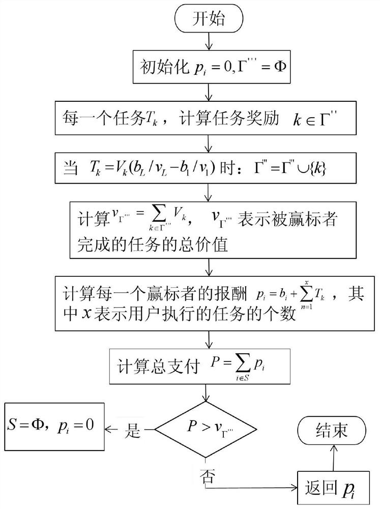 A Reverse Auction-Based User Incentive Method in Mobile Crowdsensing Network