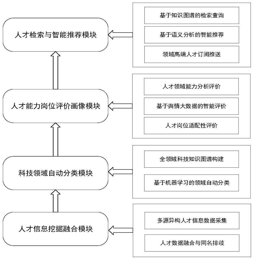 Medium-high-end talent intelligent recommendation system and method based on domain self-classification