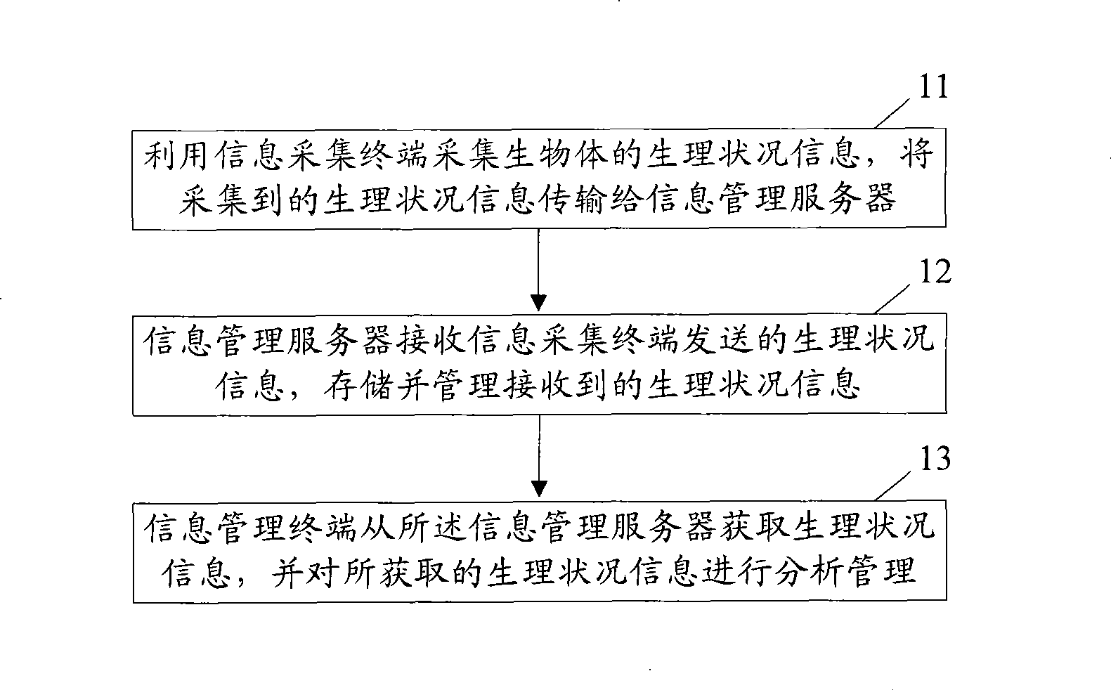 Acquisition management method and acquisition transmission method for physiology situation information