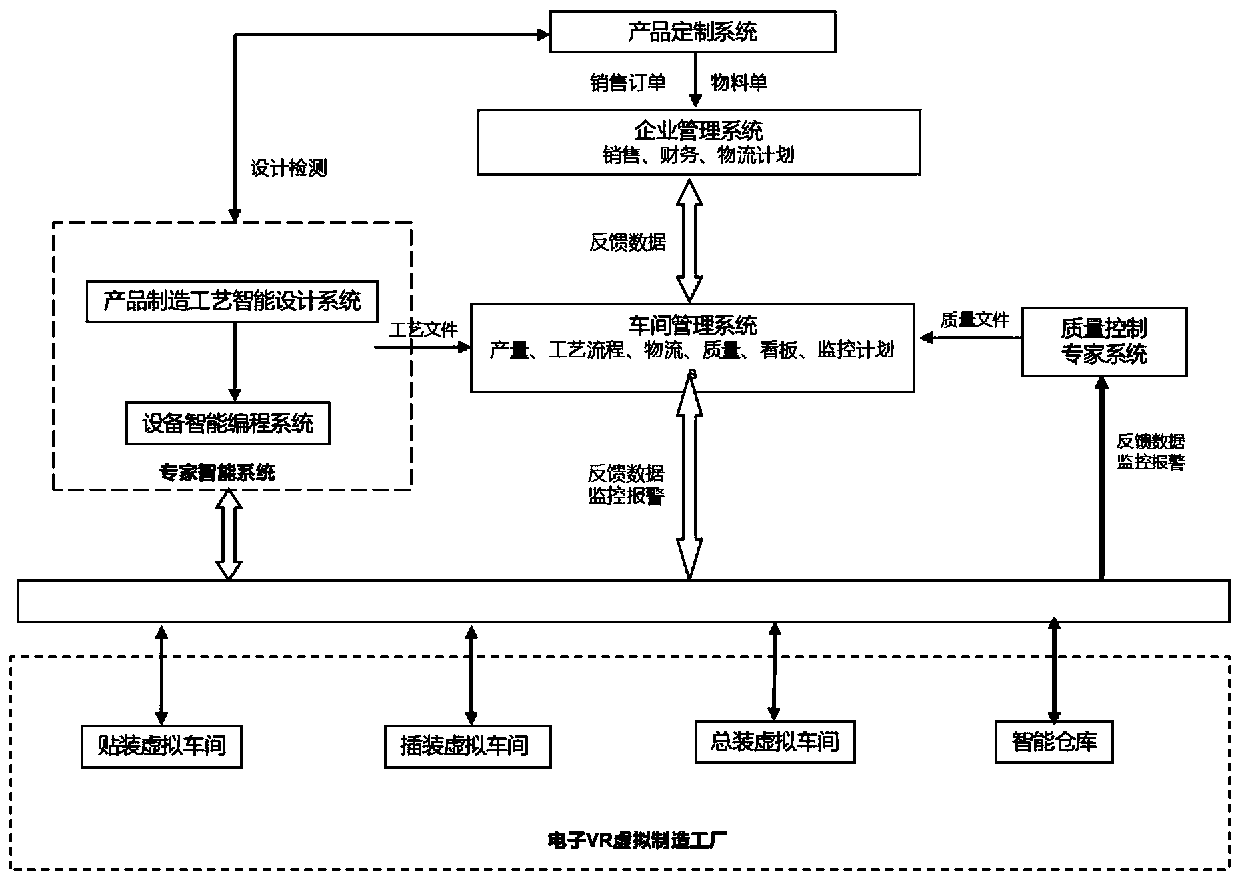 Virtual electronic intelligent manufacturing factory control system and control method thereof