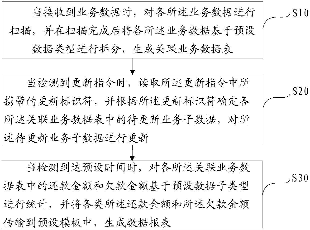 Service data management method, device and equipment and computer readable storage medium