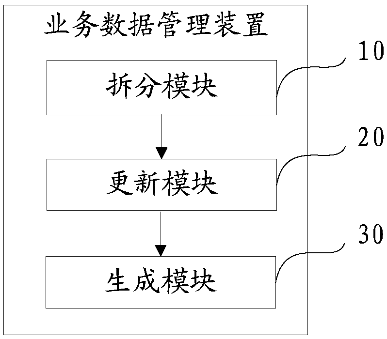 Service data management method, device and equipment and computer readable storage medium