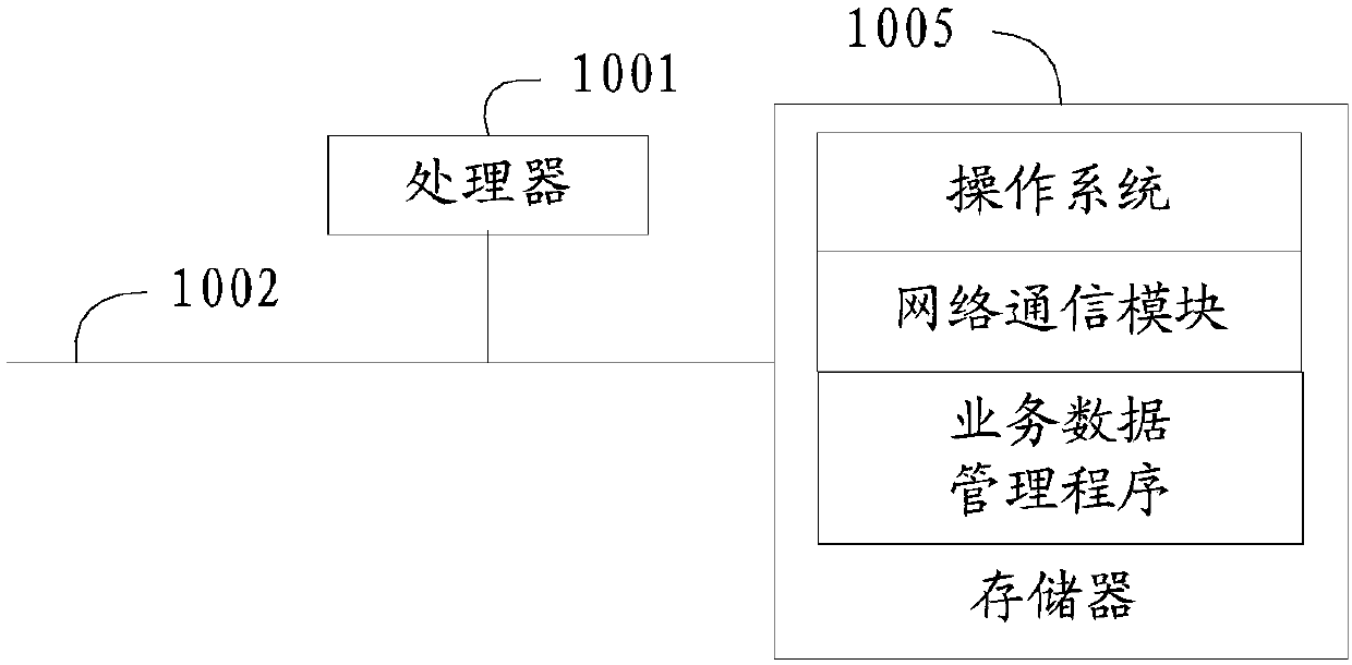 Service data management method, device and equipment and computer readable storage medium