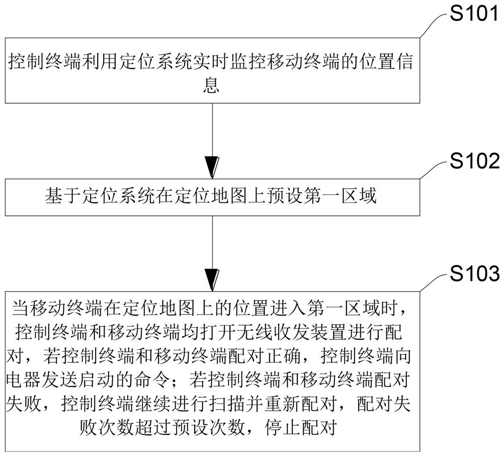 Control method and system of electrical equipment, equipment and medium